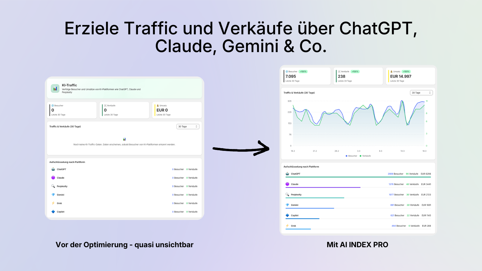 AI INDEX PRO Dashboard: KI-Traffic steigt von 0 auf 7.095 Besucher, 238 Verkäufe und 14.997 € Umsatz aus KI-Quellen
